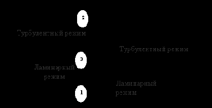 Физический смысл числа Рейнольдса